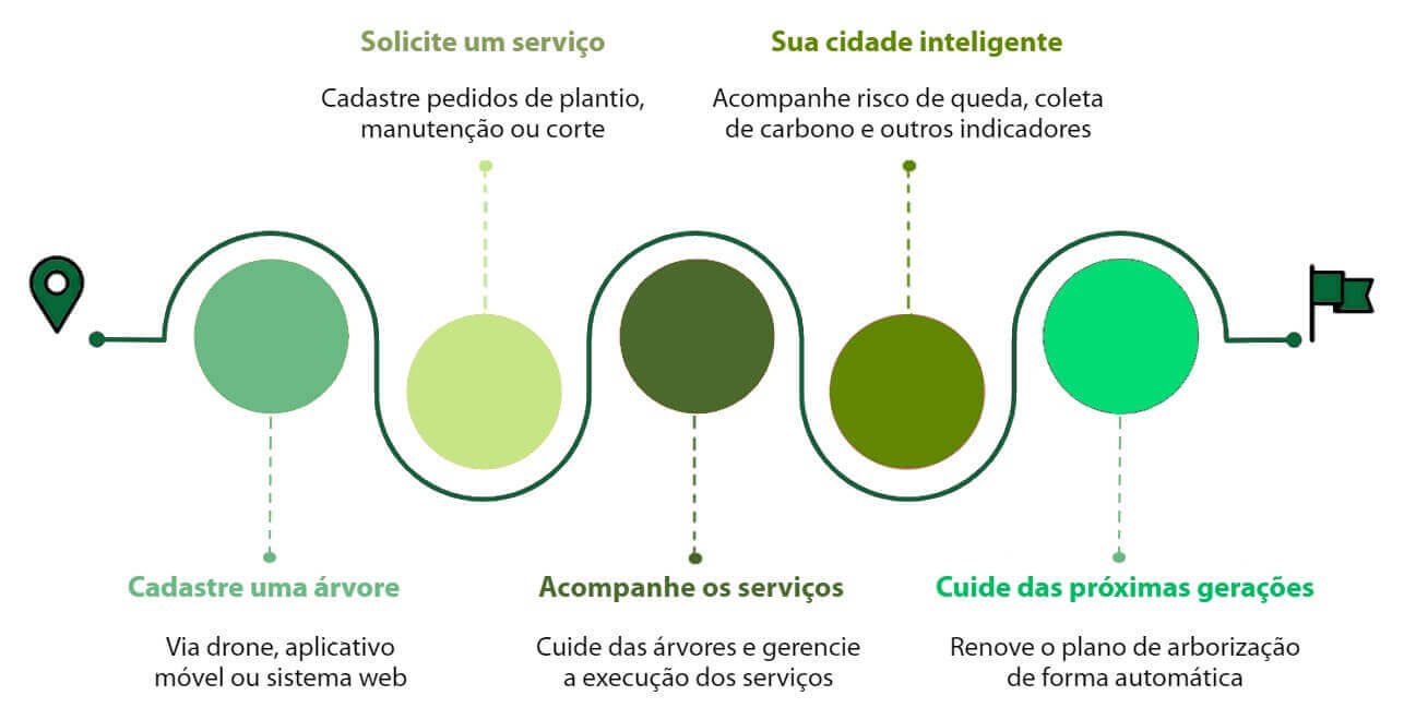 funcionamento do sistema gaia